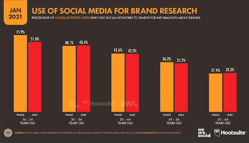 Use of social media for brand research