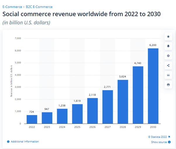 social commerce revenue