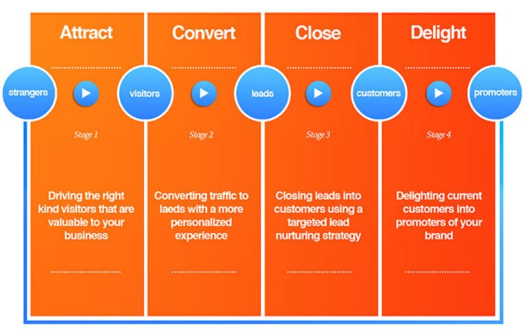 How-to-get-HubSpot-Inbound-Marketing