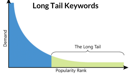Long tail Keyword - ppc