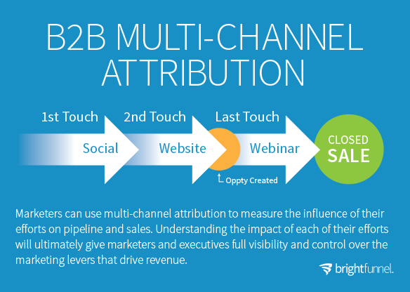 b2b multichannel attribution funnel