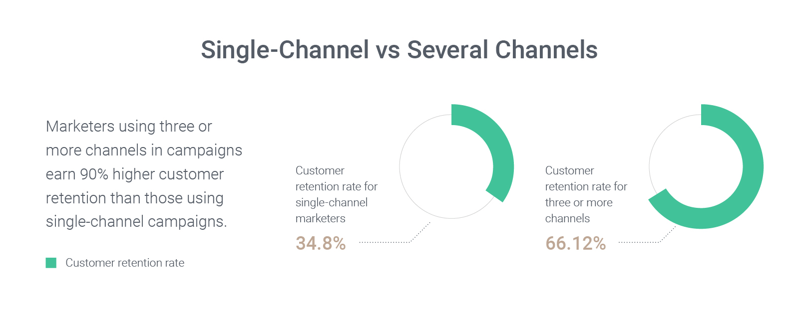 Used market. Single channel. Customer retention rate SQL. 10. Omnisend.