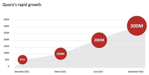 1 statistic clearly shows the importance of Quora for content marketing