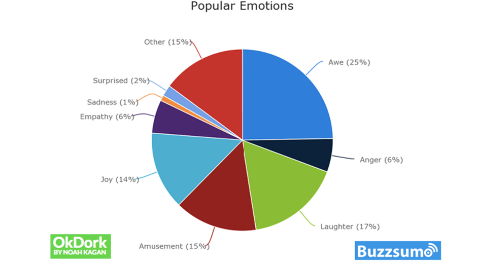 Create an Emotional Connection using content strategy