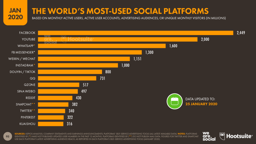 growth of social media users