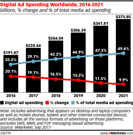 digital ad spending worldwide 2021 stats