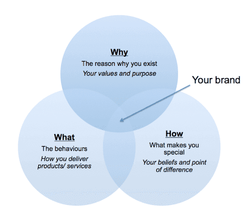 Golden-circle of personal branding by smart insights
