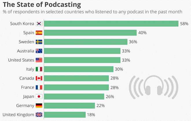 Podcast is an effective advertising trend