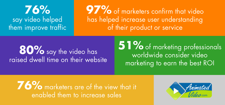 Video content boosts conversion rates & sales