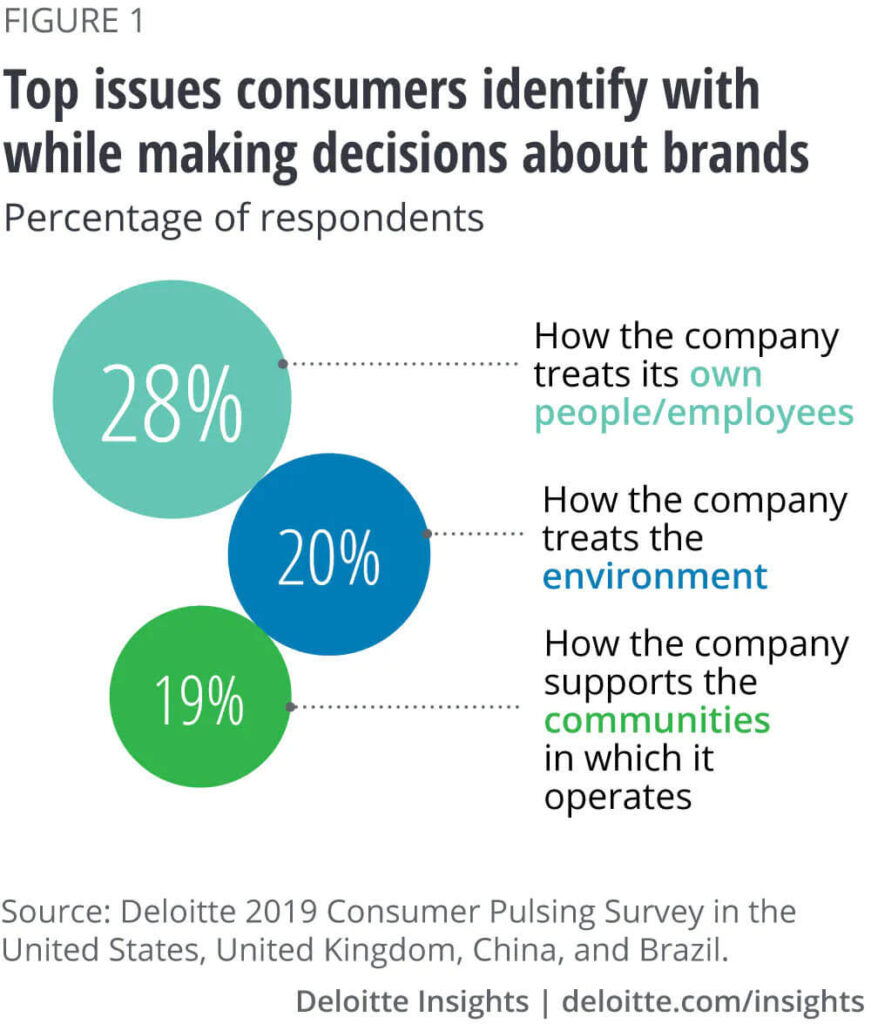 digital marketing stat by deloitte