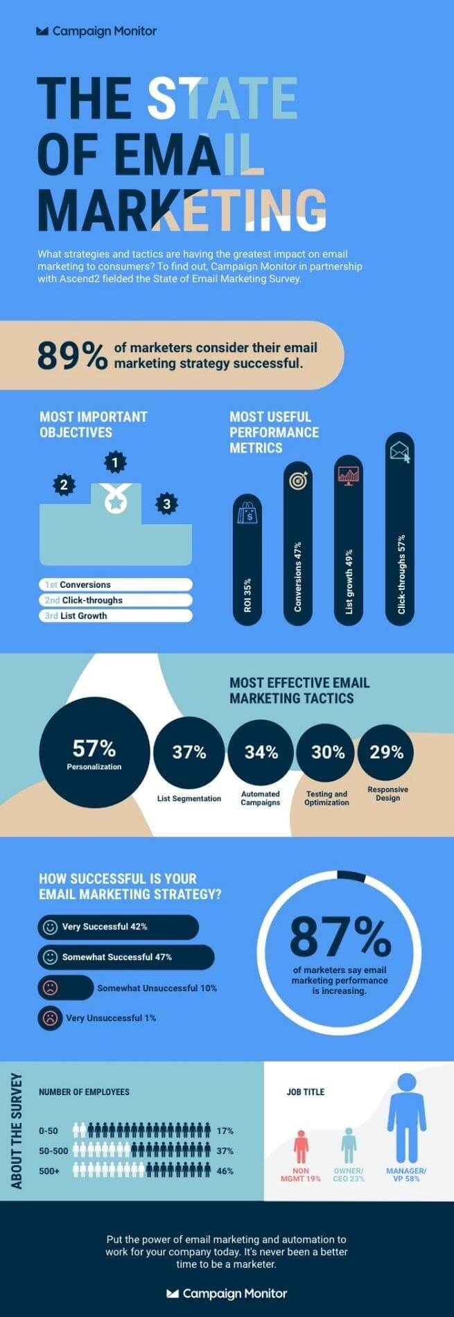 latest stats of email marketing