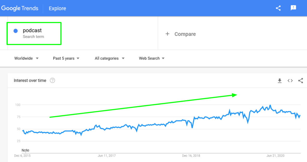 podcast google trends 2021