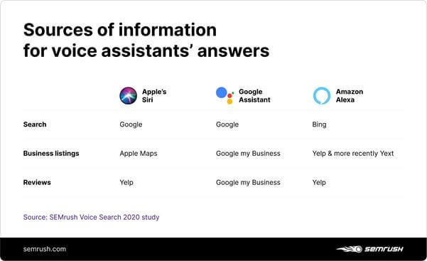 sources of information for voice search optimization market