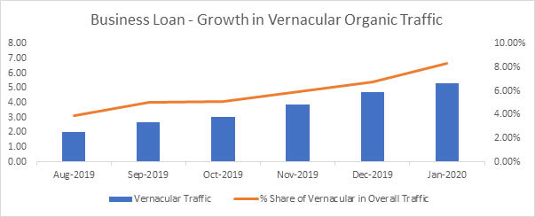 Vernacular SEO implementation in 2019-2020