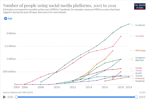 Use social media