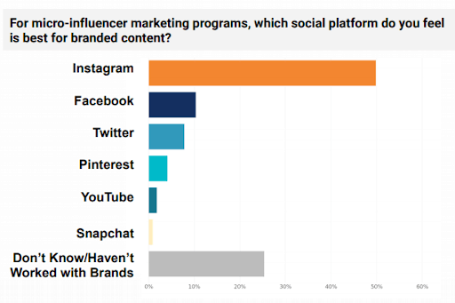 Influencer Marketing