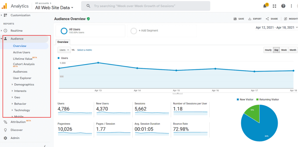 Audience demographics