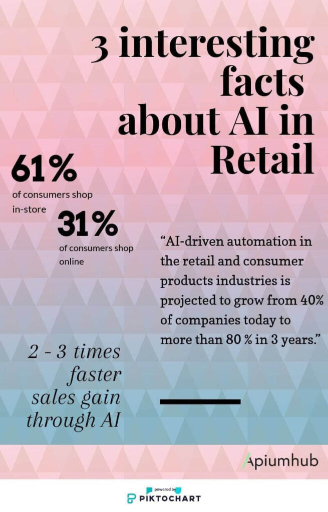 AI in the Retail Industry - How the Technology Helps to Manage Prices, Predict Trends, Behavior, and Demand