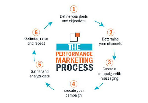 Performance Marketing Tactics, Channels, Metrics, and Goal