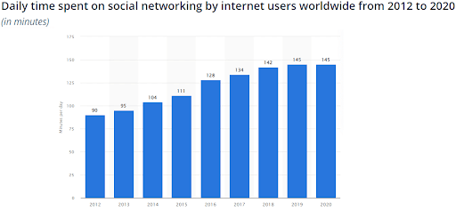 Some Interesting Facts that Helps You Understand Why Social Media Marketing?