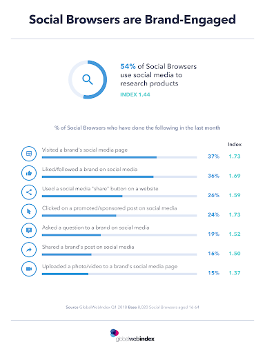 Social Browsers are brand engaged