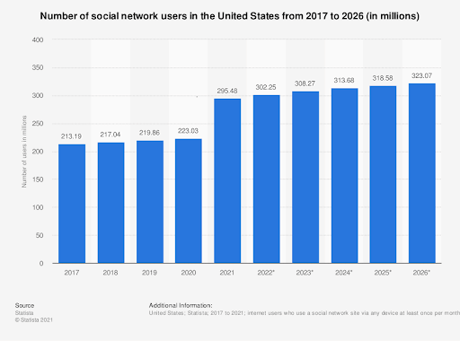 Number of social network user in US