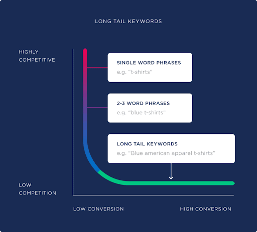 Here is a graph from Backlinko that demonstrates this: