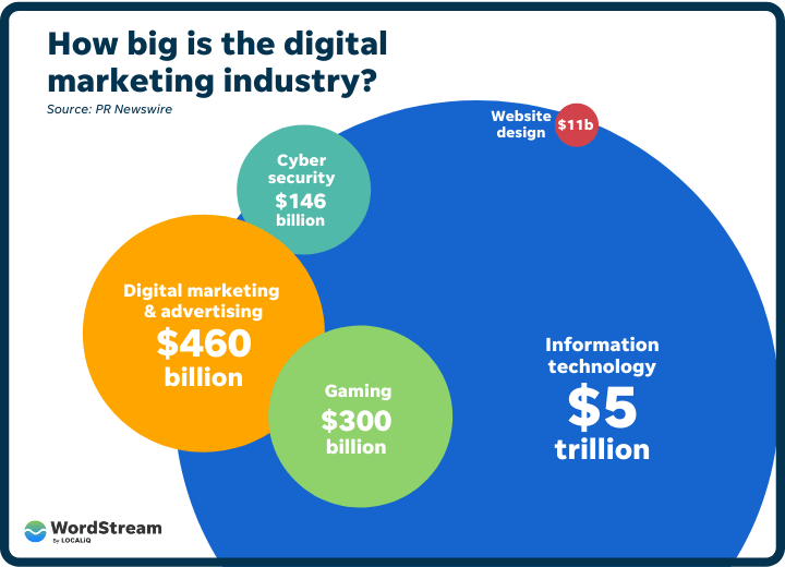 how-big-is-the-digital-advertising-industry